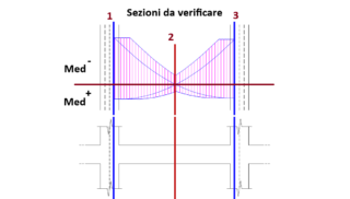 Armatura longitudinale trave travata in cemento armato momenti